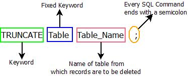 SQL TRUNCATE Command : Syntax This image describes the basic syntax of sql truncate command that can be used in sql.